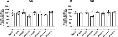 Terpenoids From Cannabis Do Not Mediate an Entourage Effect by Acting at Cannabinoid Receptors